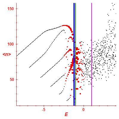 Peres lattice <N>